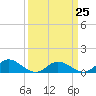 Deltaville tide chart for Saturday, March 25, 2023