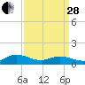 Deltaville tide chart for Tuesday, March 28, 2023