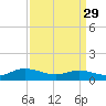 Deltaville tide chart for Wednesday, March 29, 2023