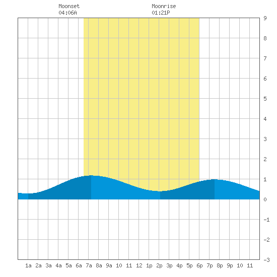 Deltaville tide chart for Thursday, March 2, 2023