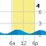 Deltaville tide chart for Saturday, March 4, 2023