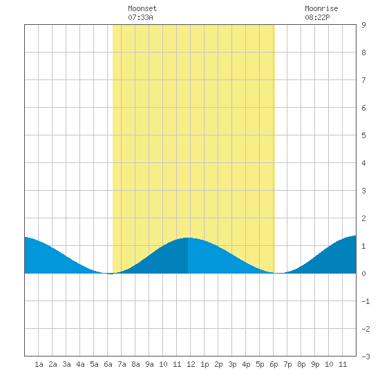 Deltaville tide chart for Thursday, March 9, 2023