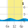 Deltaville tide chart for Saturday, April 1, 2023