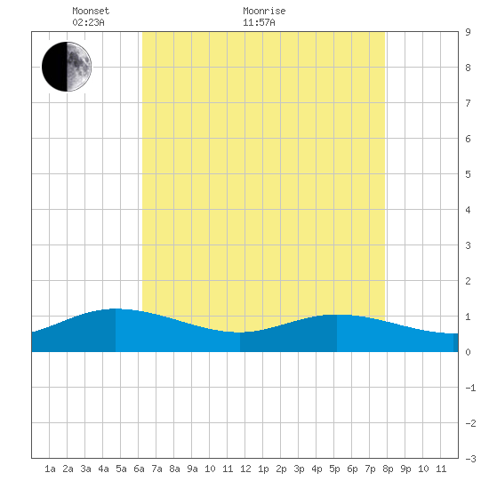 Deltaville tide chart for Thursday, April 27, 2023