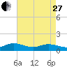 Deltaville tide chart for Thursday, April 27, 2023