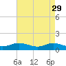 Deltaville tide chart for Saturday, April 29, 2023