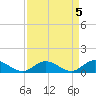 Deltaville tide chart for Wednesday, April 5, 2023
