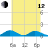 Deltaville tide chart for Friday, May 12, 2023