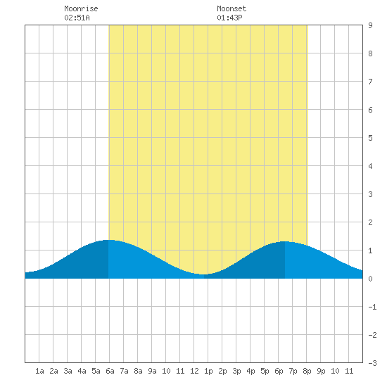 Deltaville tide chart for Saturday, May 13, 2023