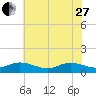 Deltaville tide chart for Saturday, May 27, 2023