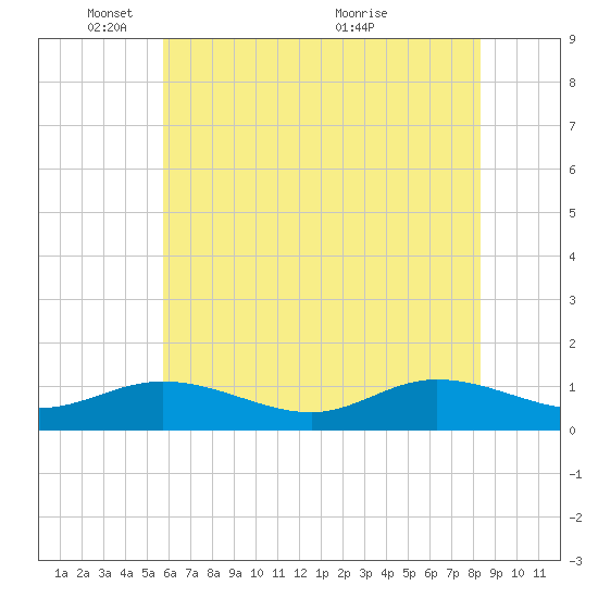 Deltaville tide chart for Sunday, May 28, 2023