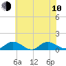 Deltaville tide chart for Saturday, June 10, 2023