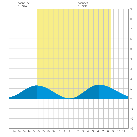 Deltaville tide chart for Sunday, June 11, 2023
