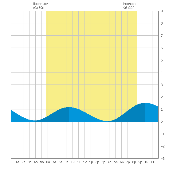Deltaville tide chart for Thursday, June 15, 2023
