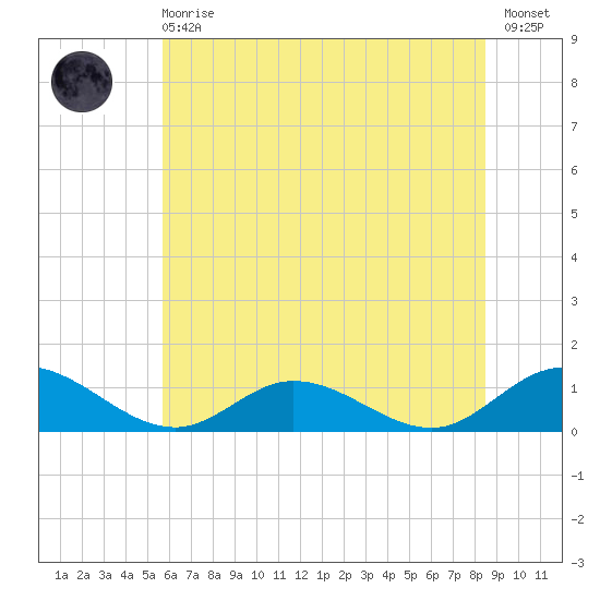 Deltaville tide chart for Sunday, June 18, 2023