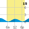 Deltaville tide chart for Monday, June 19, 2023