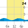 Deltaville tide chart for Saturday, June 24, 2023