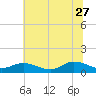 Deltaville tide chart for Tuesday, June 27, 2023
