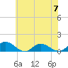 Deltaville tide chart for Wednesday, June 7, 2023