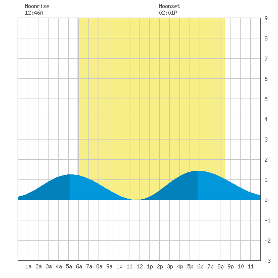 Deltaville tide chart for Monday, July 10, 2023