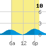 Deltaville tide chart for Monday, July 10, 2023