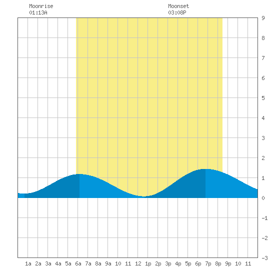 Deltaville tide chart for Tuesday, July 11, 2023