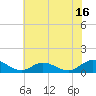 Deltaville tide chart for Sunday, July 16, 2023