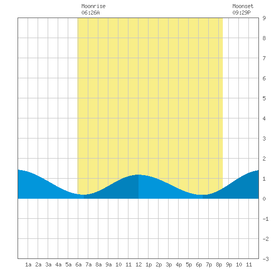 Deltaville tide chart for Tuesday, July 18, 2023