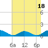 Deltaville tide chart for Tuesday, July 18, 2023