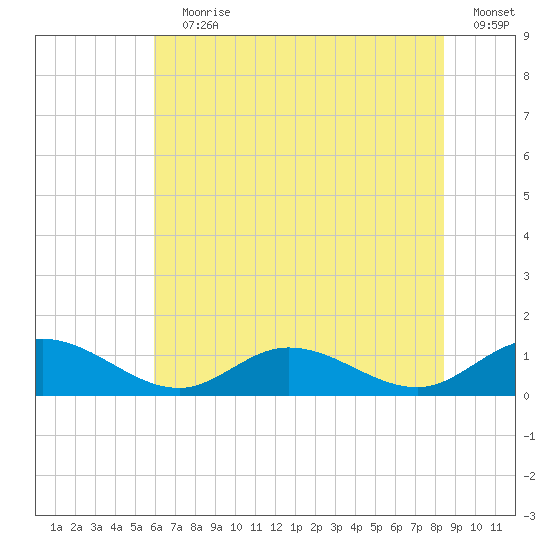 Deltaville tide chart for Wednesday, July 19, 2023