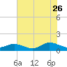 Deltaville tide chart for Wednesday, July 26, 2023