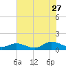 Deltaville tide chart for Thursday, July 27, 2023