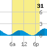 Deltaville tide chart for Monday, July 31, 2023