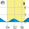 Deltaville tide chart for Monday, July 3, 2023