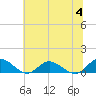 Deltaville tide chart for Tuesday, July 4, 2023