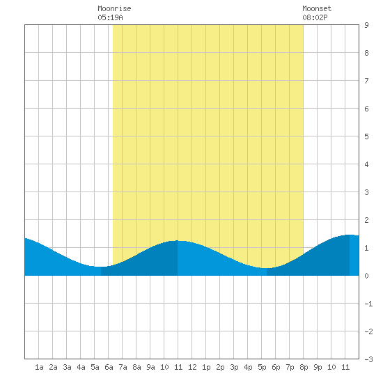 Deltaville tide chart for Tuesday, August 15, 2023
