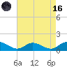 Deltaville tide chart for Wednesday, August 16, 2023