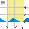 Deltaville tide chart for Tuesday, August 1, 2023