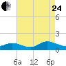 Deltaville tide chart for Thursday, August 24, 2023