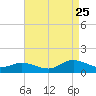 Deltaville tide chart for Friday, August 25, 2023