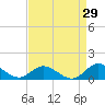 Deltaville tide chart for Tuesday, August 29, 2023
