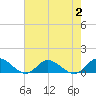 Deltaville tide chart for Wednesday, August 2, 2023