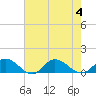 Deltaville tide chart for Friday, August 4, 2023