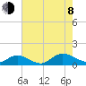 Deltaville tide chart for Tuesday, August 8, 2023