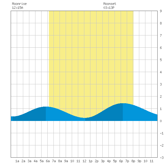 Deltaville tide chart for Wednesday, August 9, 2023