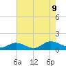 Deltaville tide chart for Wednesday, August 9, 2023