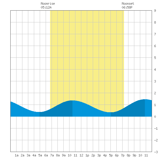 Deltaville tide chart for Wednesday, September 13, 2023