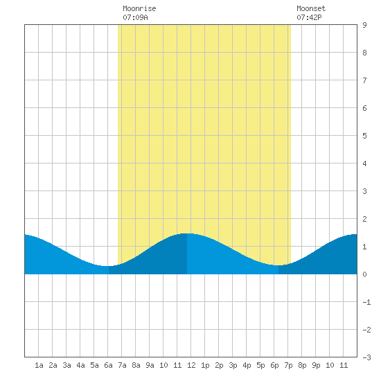 Deltaville tide chart for Friday, September 15, 2023