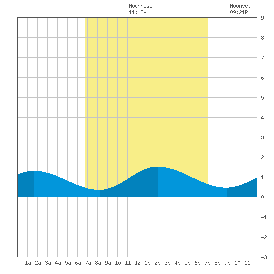 Deltaville tide chart for Tuesday, September 19, 2023