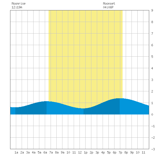 Deltaville tide chart for Friday, September 8, 2023